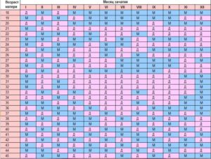 Пол ребенка от возраста матери и месяца зачатия