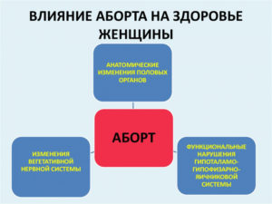 Влияние аборта на здоровье женщины