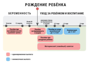 Что считается осложненными родами при расчете декретных