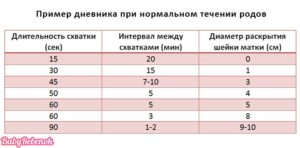 Раскрытие и частота схваток