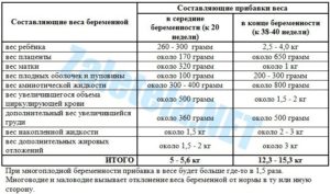 30 недель беременности прибавка в весе