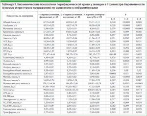 Кровь на биохимию при беременности
