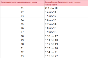 Что нужно делать чтобы наверняка забеременеть