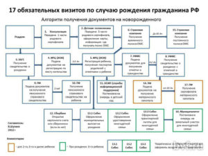 При рождении ребенка порядок оформления документов