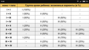 Родители 2 группа крови ребенок 1