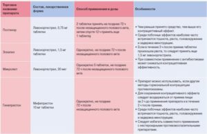 Как противозачаточные влияют на беременность