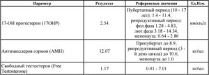 За что отвечает антимюллеров гормон у женщин