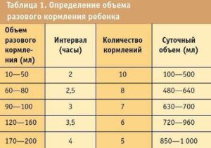 Ночной перерыв в кормлении новорожденного