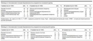 Угроза беременности во втором триместре беременности