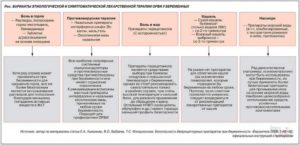 Чем лечить орви у беременных во втором триместре