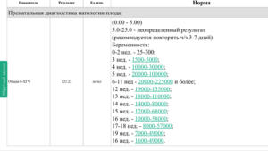 Какой должен быть хгч на 3 день задержки