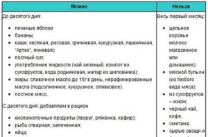Что кушать сразу после родов