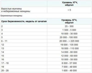 Почему повышен хгч у небеременных