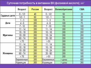До скольки недель нужно пить фолиевую кислоту