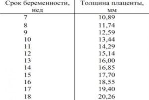 Толщина плаценты 21 мм