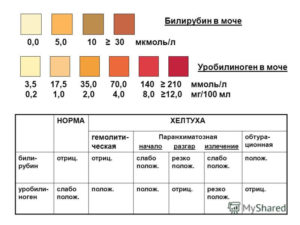 Следы уробилиноген в моче