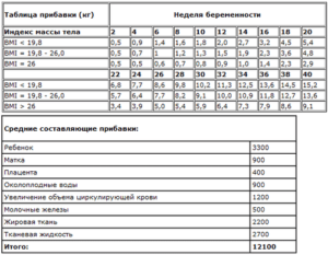 Прибавка в весе 30 недель беременности