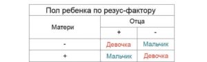 Зависит ли пол ребенка от группы крови родителей