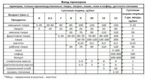 Как вводить творог в прикорм в 7 месяцев