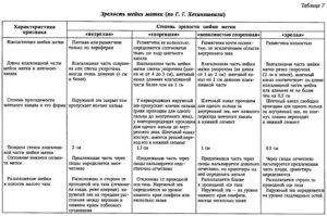 Признаки открытия шейки матки