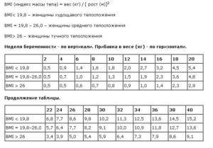 Ож по неделям беременности