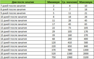 На какой день после зачатия можно сдавать хгч