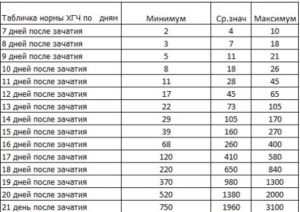 Хгч вырос а потом упал в начале беременности