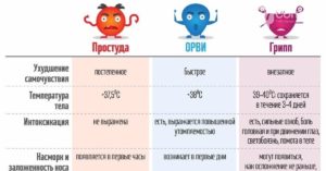 Простуда за сколько проходит