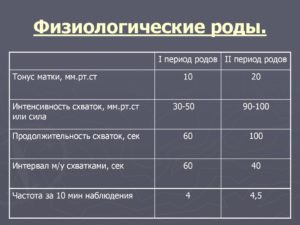 Схватки продолжительность и частота