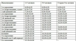 Режим дня в 3 месяца на грудном вскармливании