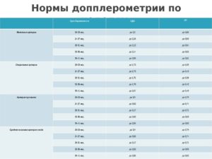 Показатели допплерометрии при беременности