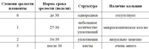 В 32 недели плацента 3 степени зрелости в