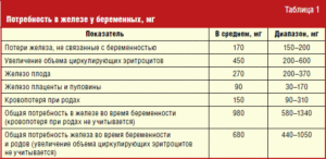 При беременности пить железо какое