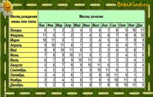 Календарь беременности рассчитать пол ребенка по обновлению крови