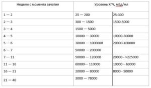 Хгч падает а беременность развивается такое бывает