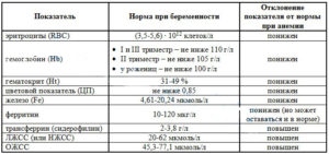 При беременности низкий уровень железа