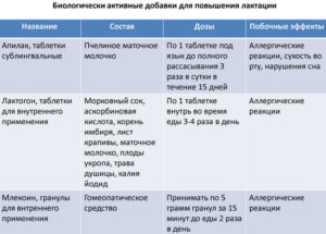 Продукты увеличивающие грудное молоко