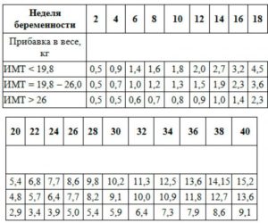 30 недель беременности прибавка в весе