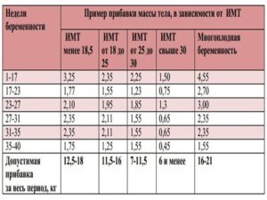 Прибавка в весе 30 недель беременности