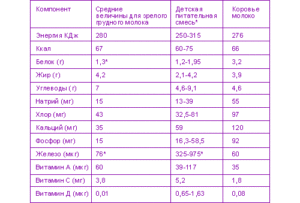 Можно ли кормящей маме пить коровье молоко