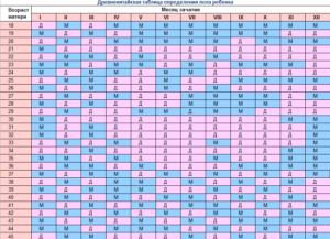 Древнекитайская таблица определения пола ребенка по возрасту матери