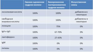 Через сколько перегорит молоко если не кормить ребенка