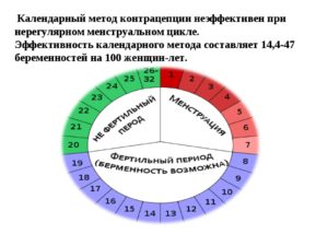 В какой день цикла