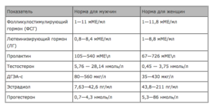 Расшифровка анализа гормонов женских