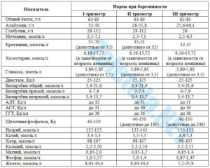 Билирубин общий у беременных