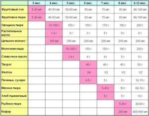 Какой прикорм можно вводить ребенку в 3 месяца