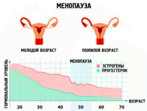 После менопаузы начались месячные