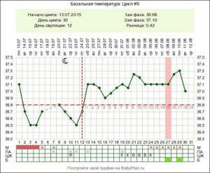 Температура при беременности на ранних сроках 37 3