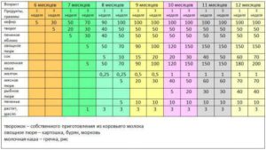 Когда можно ребенку давать молочную кашу комаровский