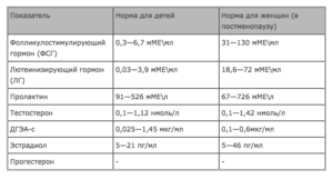 Расшифровка гормонов у женщин